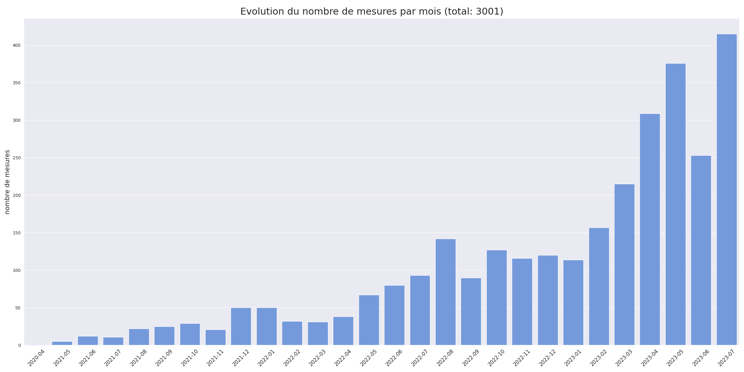 16 Aout 2023 – Des nouvelles fraiches du réseau : nombre de mesures collectées